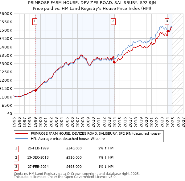 PRIMROSE FARM HOUSE, DEVIZES ROAD, SALISBURY, SP2 9JN: Price paid vs HM Land Registry's House Price Index