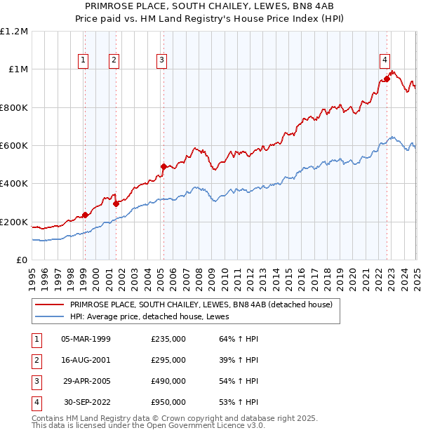 PRIMROSE PLACE, SOUTH CHAILEY, LEWES, BN8 4AB: Price paid vs HM Land Registry's House Price Index