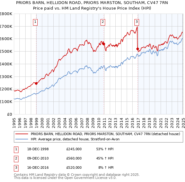 PRIORS BARN, HELLIDON ROAD, PRIORS MARSTON, SOUTHAM, CV47 7RN: Price paid vs HM Land Registry's House Price Index