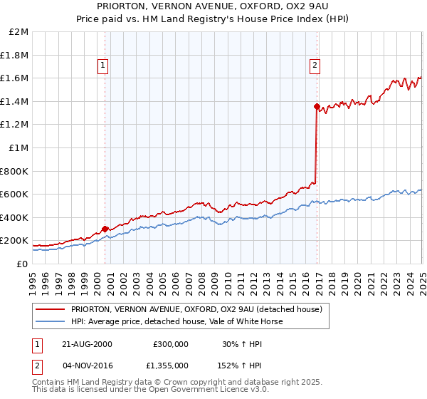 PRIORTON, VERNON AVENUE, OXFORD, OX2 9AU: Price paid vs HM Land Registry's House Price Index
