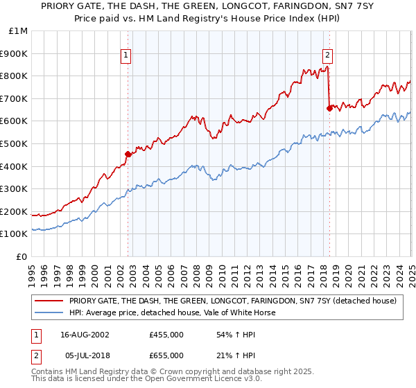 PRIORY GATE, THE DASH, THE GREEN, LONGCOT, FARINGDON, SN7 7SY: Price paid vs HM Land Registry's House Price Index