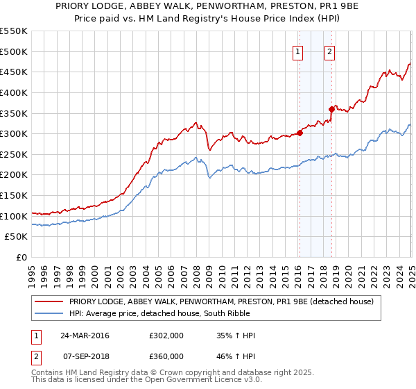 PRIORY LODGE, ABBEY WALK, PENWORTHAM, PRESTON, PR1 9BE: Price paid vs HM Land Registry's House Price Index