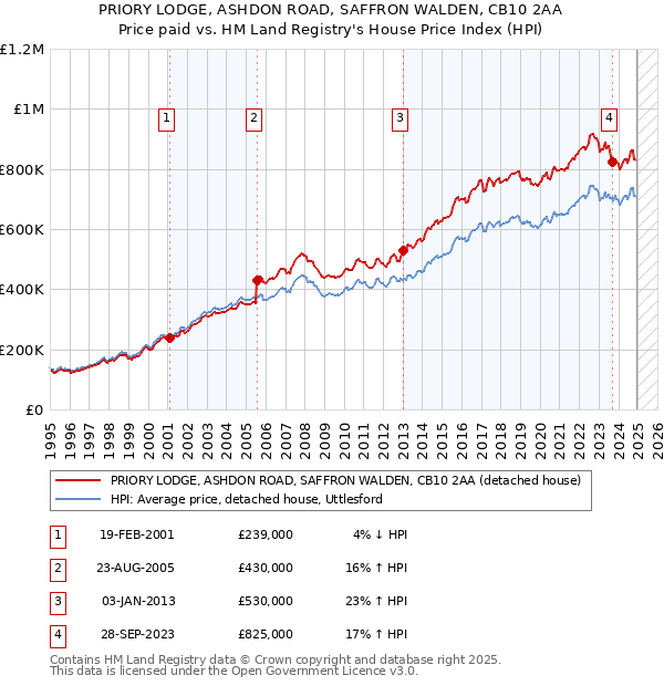 PRIORY LODGE, ASHDON ROAD, SAFFRON WALDEN, CB10 2AA: Price paid vs HM Land Registry's House Price Index