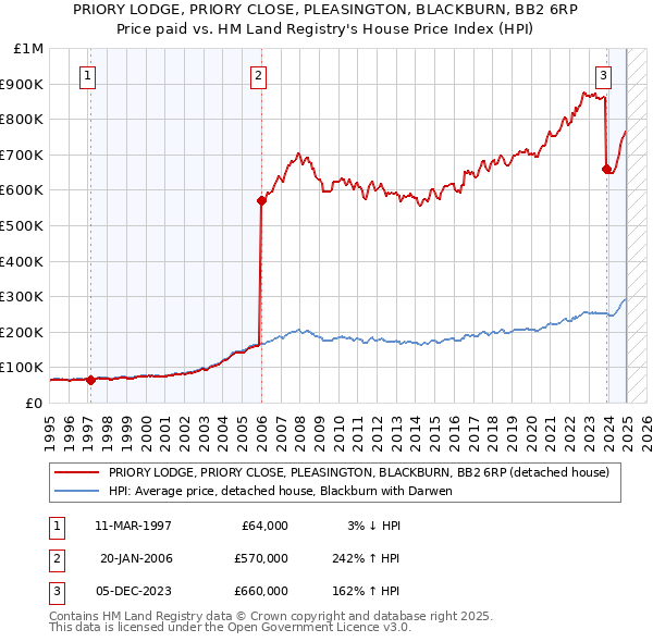 PRIORY LODGE, PRIORY CLOSE, PLEASINGTON, BLACKBURN, BB2 6RP: Price paid vs HM Land Registry's House Price Index