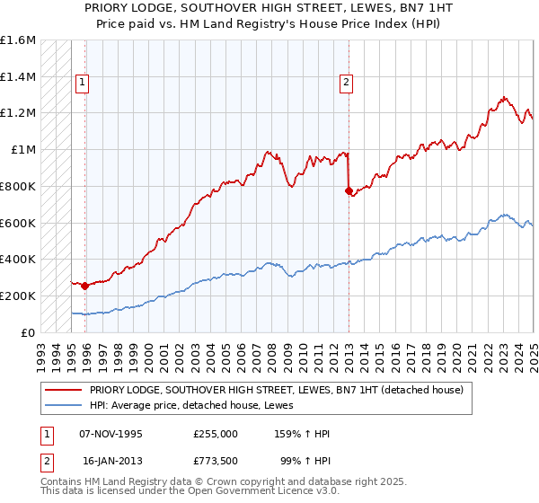 PRIORY LODGE, SOUTHOVER HIGH STREET, LEWES, BN7 1HT: Price paid vs HM Land Registry's House Price Index