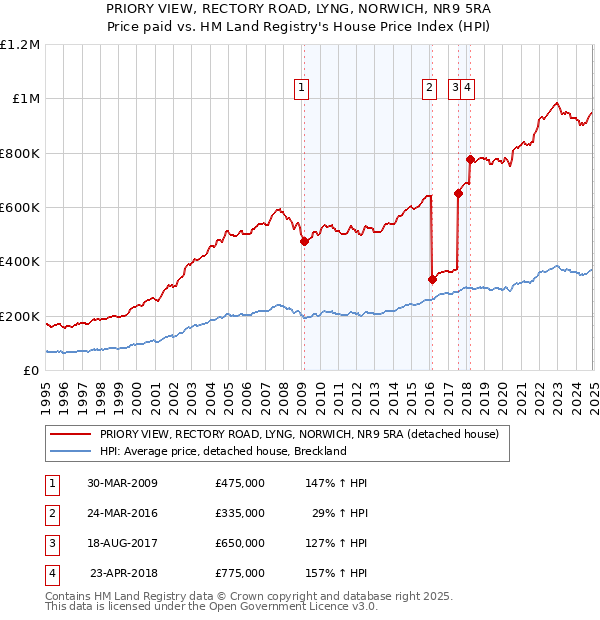 PRIORY VIEW, RECTORY ROAD, LYNG, NORWICH, NR9 5RA: Price paid vs HM Land Registry's House Price Index