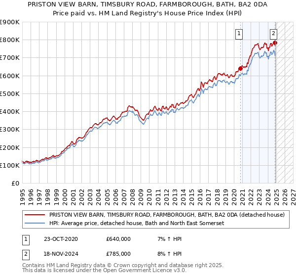 PRISTON VIEW BARN, TIMSBURY ROAD, FARMBOROUGH, BATH, BA2 0DA: Price paid vs HM Land Registry's House Price Index