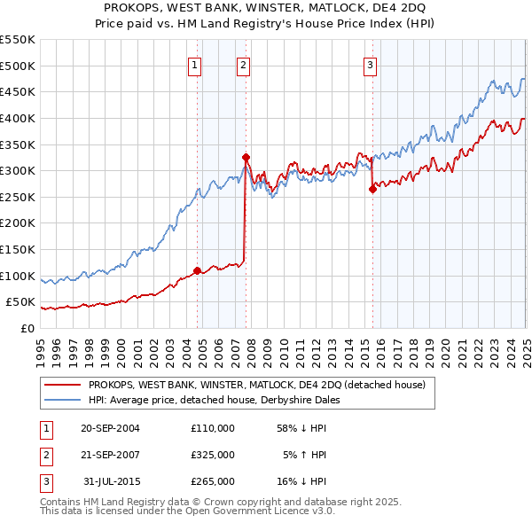 PROKOPS, WEST BANK, WINSTER, MATLOCK, DE4 2DQ: Price paid vs HM Land Registry's House Price Index