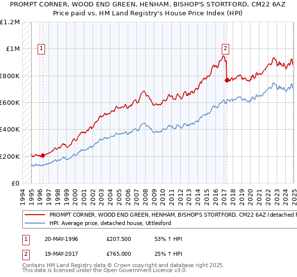 PROMPT CORNER, WOOD END GREEN, HENHAM, BISHOP'S STORTFORD, CM22 6AZ: Price paid vs HM Land Registry's House Price Index