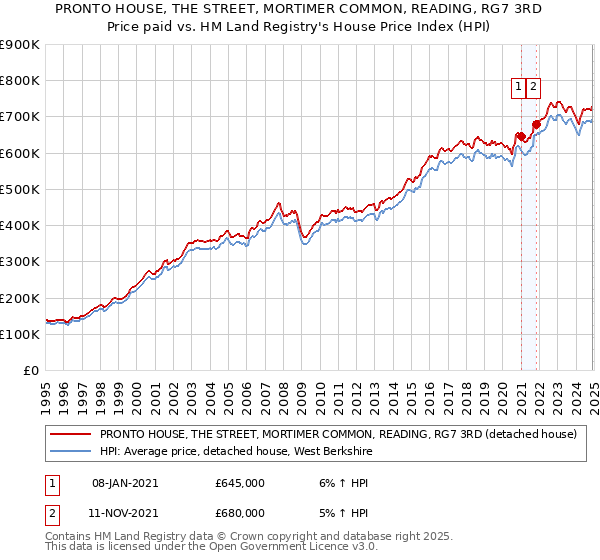 PRONTO HOUSE, THE STREET, MORTIMER COMMON, READING, RG7 3RD: Price paid vs HM Land Registry's House Price Index