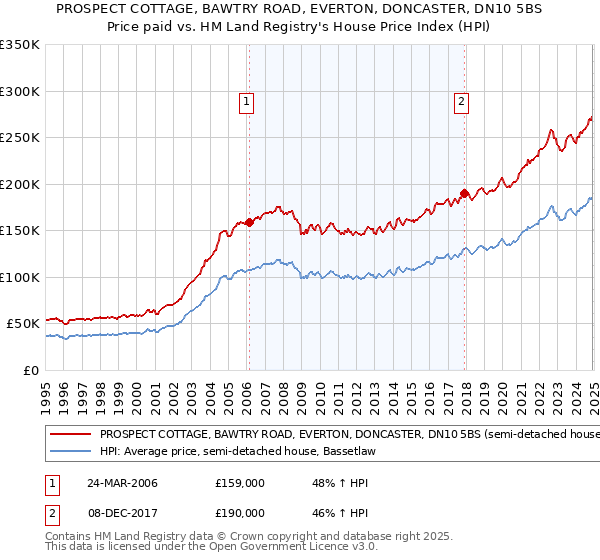 PROSPECT COTTAGE, BAWTRY ROAD, EVERTON, DONCASTER, DN10 5BS: Price paid vs HM Land Registry's House Price Index