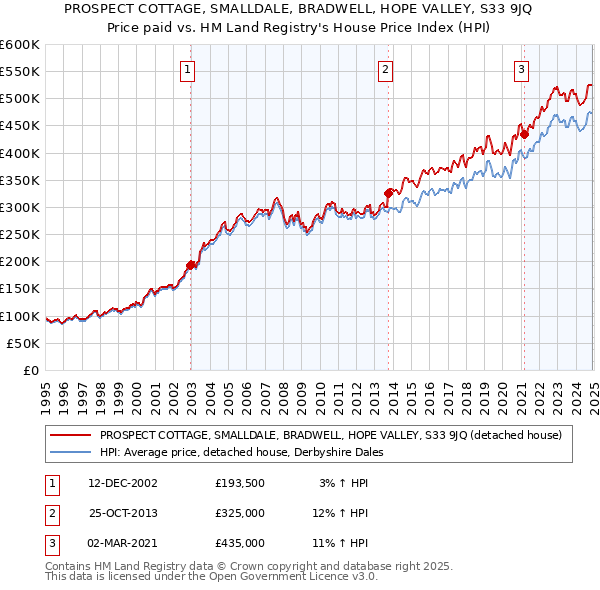 PROSPECT COTTAGE, SMALLDALE, BRADWELL, HOPE VALLEY, S33 9JQ: Price paid vs HM Land Registry's House Price Index