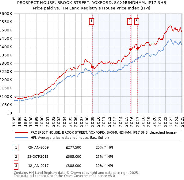 PROSPECT HOUSE, BROOK STREET, YOXFORD, SAXMUNDHAM, IP17 3HB: Price paid vs HM Land Registry's House Price Index