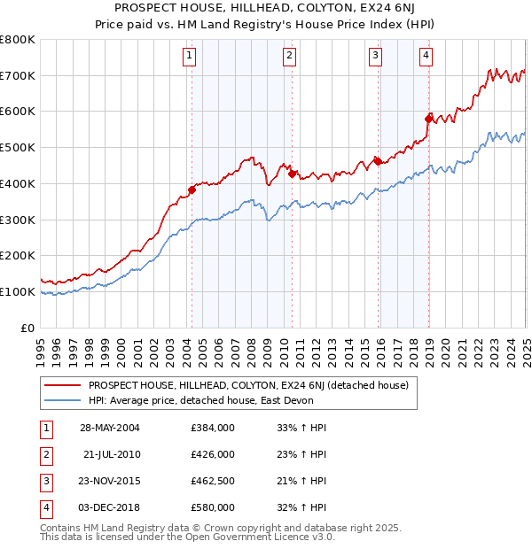 PROSPECT HOUSE, HILLHEAD, COLYTON, EX24 6NJ: Price paid vs HM Land Registry's House Price Index