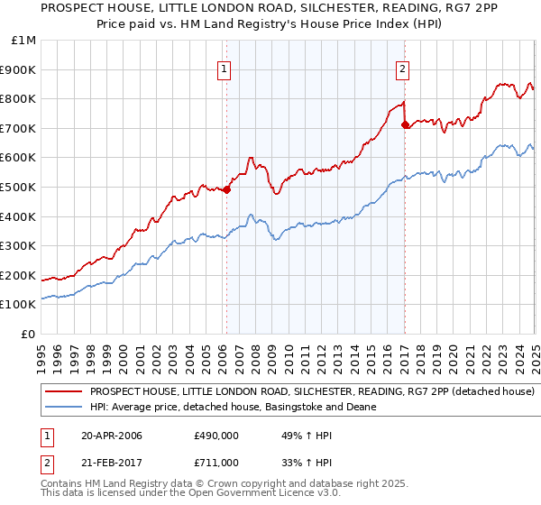 PROSPECT HOUSE, LITTLE LONDON ROAD, SILCHESTER, READING, RG7 2PP: Price paid vs HM Land Registry's House Price Index