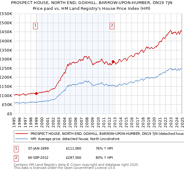 PROSPECT HOUSE, NORTH END, GOXHILL, BARROW-UPON-HUMBER, DN19 7JN: Price paid vs HM Land Registry's House Price Index