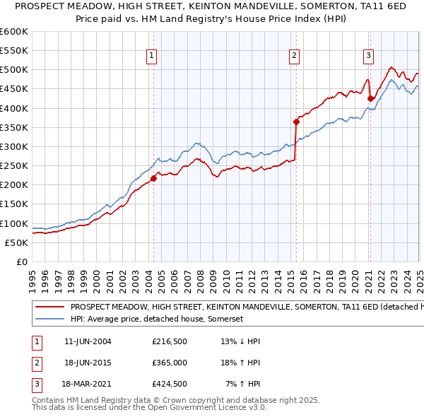PROSPECT MEADOW, HIGH STREET, KEINTON MANDEVILLE, SOMERTON, TA11 6ED: Price paid vs HM Land Registry's House Price Index