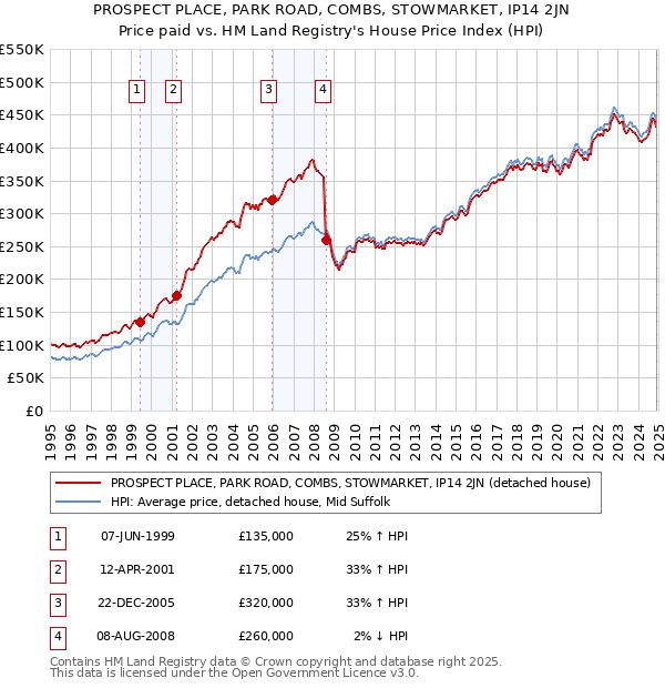 PROSPECT PLACE, PARK ROAD, COMBS, STOWMARKET, IP14 2JN: Price paid vs HM Land Registry's House Price Index