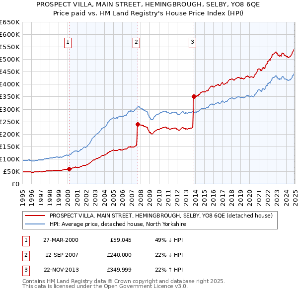 PROSPECT VILLA, MAIN STREET, HEMINGBROUGH, SELBY, YO8 6QE: Price paid vs HM Land Registry's House Price Index
