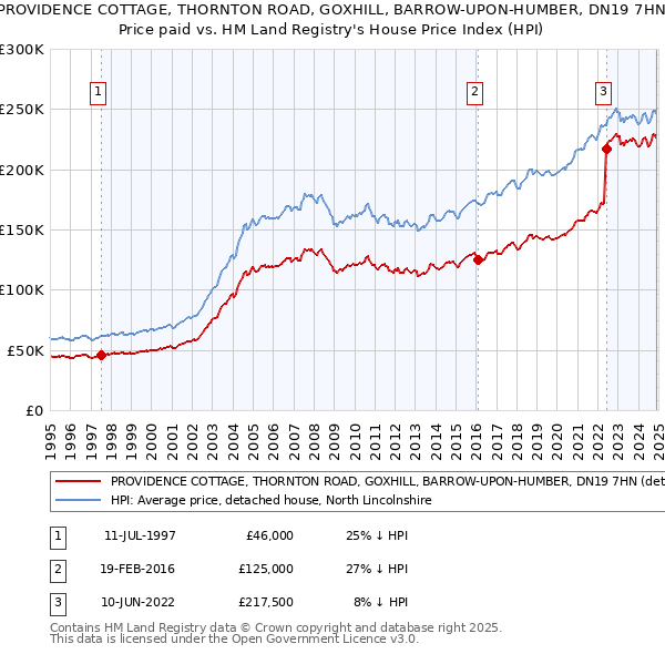 PROVIDENCE COTTAGE, THORNTON ROAD, GOXHILL, BARROW-UPON-HUMBER, DN19 7HN: Price paid vs HM Land Registry's House Price Index