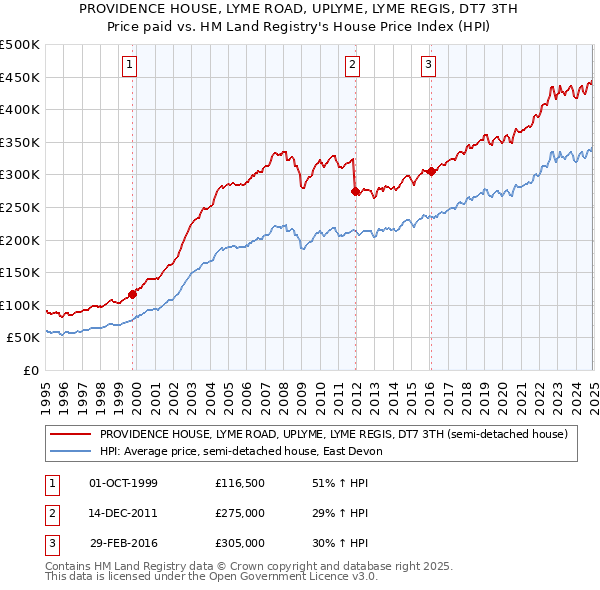 PROVIDENCE HOUSE, LYME ROAD, UPLYME, LYME REGIS, DT7 3TH: Price paid vs HM Land Registry's House Price Index