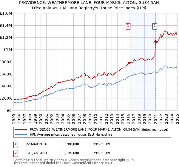 PROVIDENCE, WEATHERMORE LANE, FOUR MARKS, ALTON, GU34 5AN: Price paid vs HM Land Registry's House Price Index
