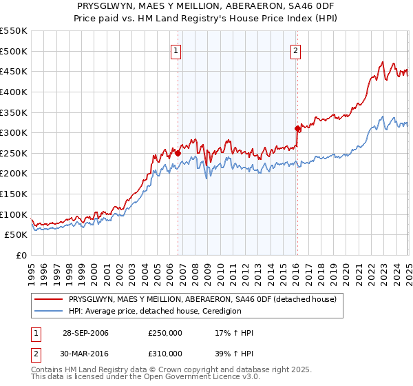PRYSGLWYN, MAES Y MEILLION, ABERAERON, SA46 0DF: Price paid vs HM Land Registry's House Price Index