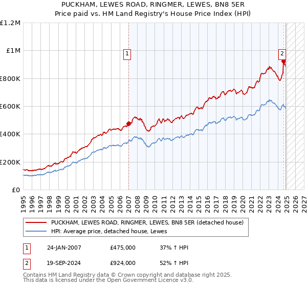 PUCKHAM, LEWES ROAD, RINGMER, LEWES, BN8 5ER: Price paid vs HM Land Registry's House Price Index