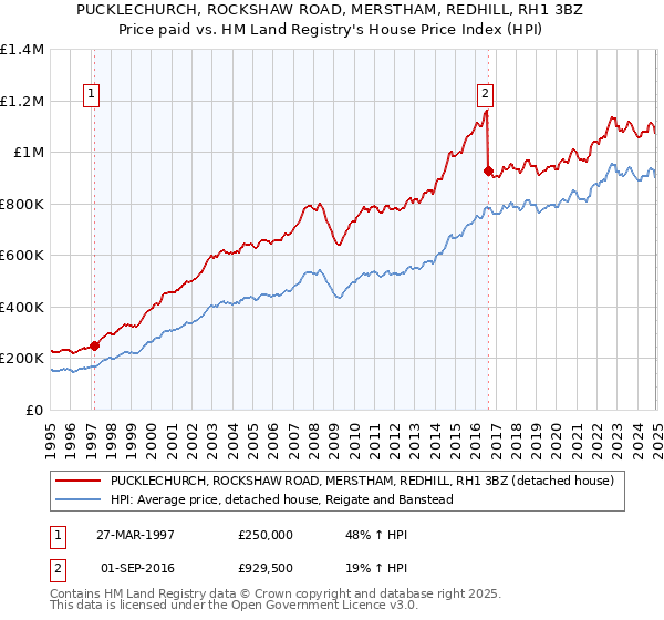 PUCKLECHURCH, ROCKSHAW ROAD, MERSTHAM, REDHILL, RH1 3BZ: Price paid vs HM Land Registry's House Price Index