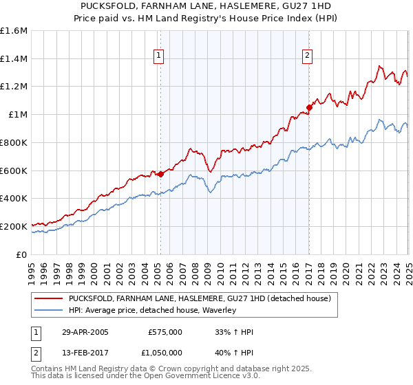 PUCKSFOLD, FARNHAM LANE, HASLEMERE, GU27 1HD: Price paid vs HM Land Registry's House Price Index