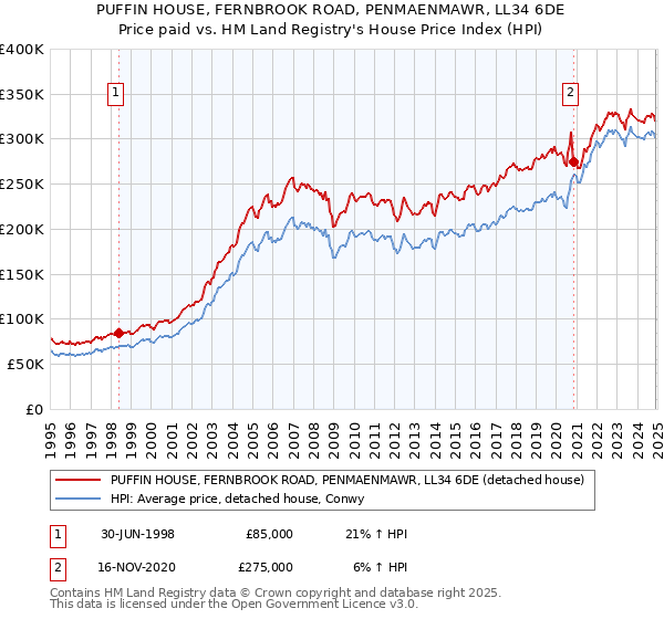 PUFFIN HOUSE, FERNBROOK ROAD, PENMAENMAWR, LL34 6DE: Price paid vs HM Land Registry's House Price Index