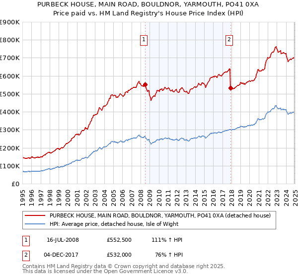 PURBECK HOUSE, MAIN ROAD, BOULDNOR, YARMOUTH, PO41 0XA: Price paid vs HM Land Registry's House Price Index