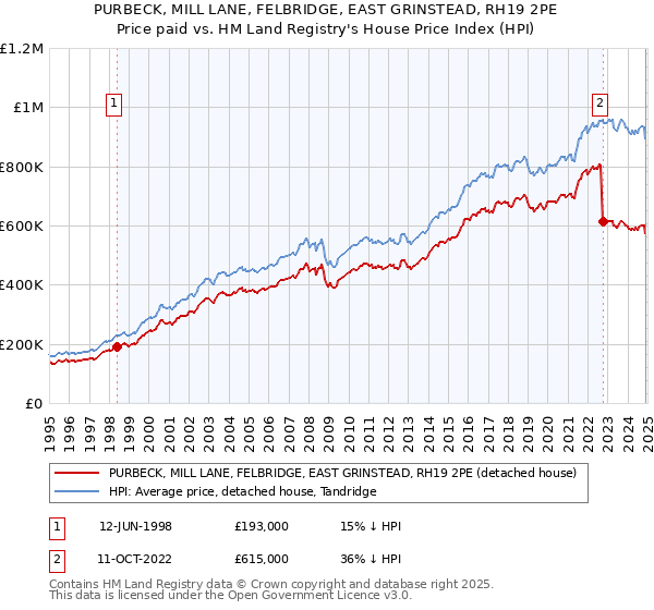 PURBECK, MILL LANE, FELBRIDGE, EAST GRINSTEAD, RH19 2PE: Price paid vs HM Land Registry's House Price Index