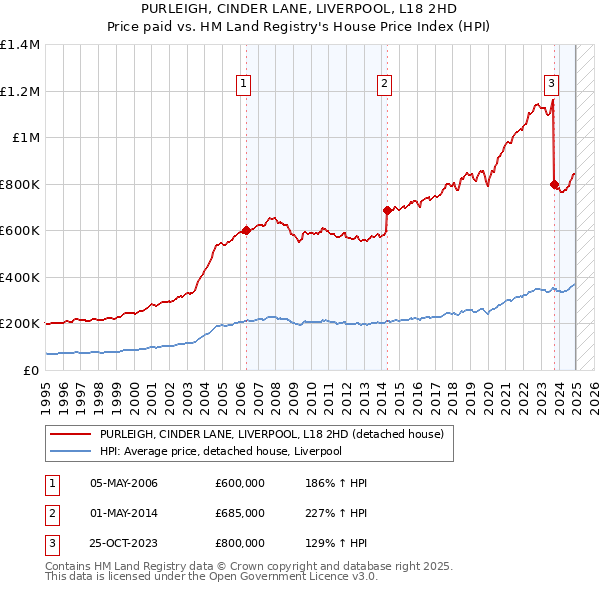 PURLEIGH, CINDER LANE, LIVERPOOL, L18 2HD: Price paid vs HM Land Registry's House Price Index