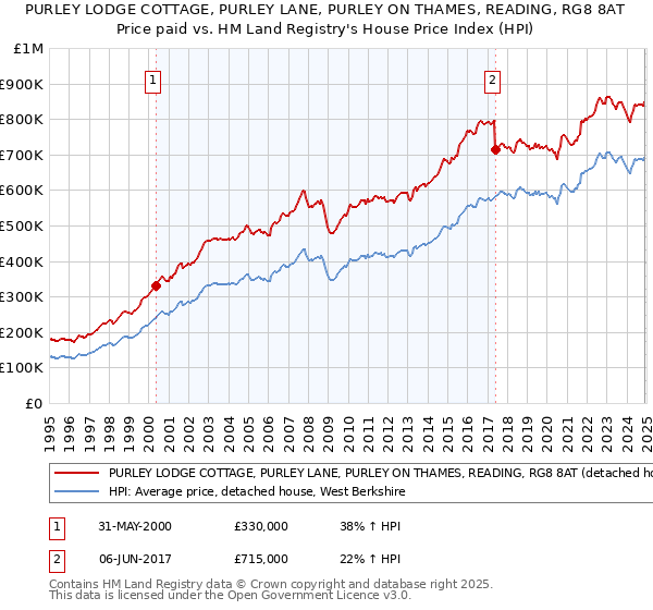 PURLEY LODGE COTTAGE, PURLEY LANE, PURLEY ON THAMES, READING, RG8 8AT: Price paid vs HM Land Registry's House Price Index