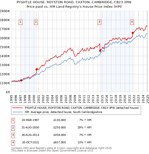 PYGHTLE HOUSE, ROYSTON ROAD, CAXTON, CAMBRIDGE, CB23 3PW: Price paid vs HM Land Registry's House Price Index