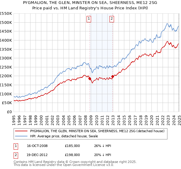 PYGMALION, THE GLEN, MINSTER ON SEA, SHEERNESS, ME12 2SG: Price paid vs HM Land Registry's House Price Index