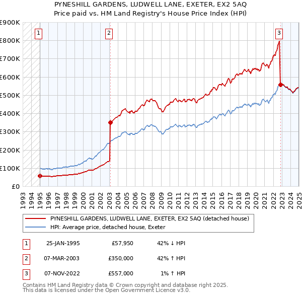 PYNESHILL GARDENS, LUDWELL LANE, EXETER, EX2 5AQ: Price paid vs HM Land Registry's House Price Index