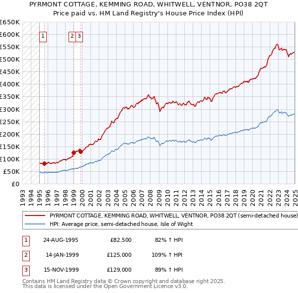 PYRMONT COTTAGE, KEMMING ROAD, WHITWELL, VENTNOR, PO38 2QT: Price paid vs HM Land Registry's House Price Index