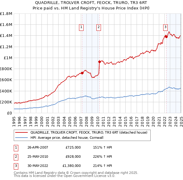 QUADRILLE, TROLVER CROFT, FEOCK, TRURO, TR3 6RT: Price paid vs HM Land Registry's House Price Index