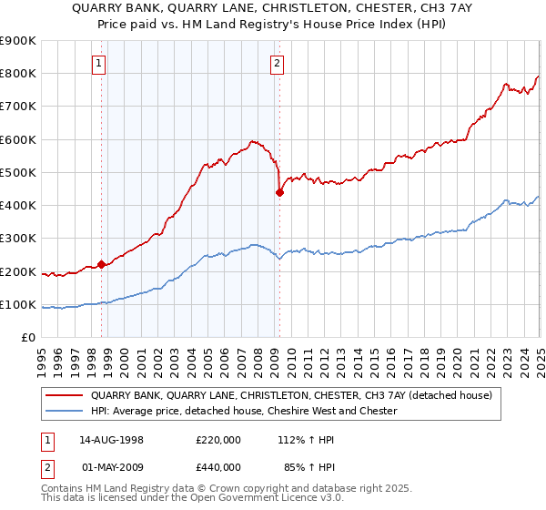 QUARRY BANK, QUARRY LANE, CHRISTLETON, CHESTER, CH3 7AY: Price paid vs HM Land Registry's House Price Index