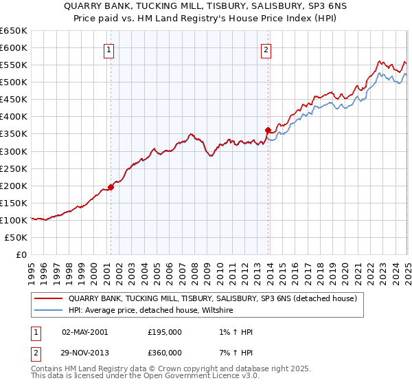 QUARRY BANK, TUCKING MILL, TISBURY, SALISBURY, SP3 6NS: Price paid vs HM Land Registry's House Price Index