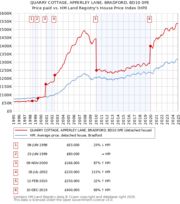 QUARRY COTTAGE, APPERLEY LANE, BRADFORD, BD10 0PE: Price paid vs HM Land Registry's House Price Index