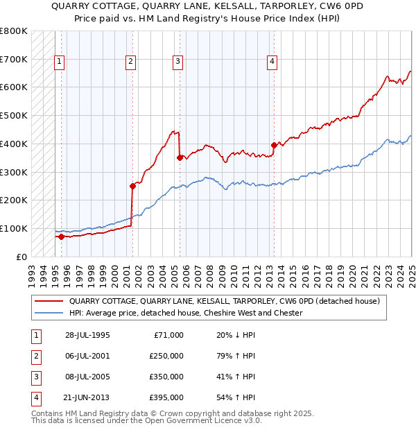 QUARRY COTTAGE, QUARRY LANE, KELSALL, TARPORLEY, CW6 0PD: Price paid vs HM Land Registry's House Price Index