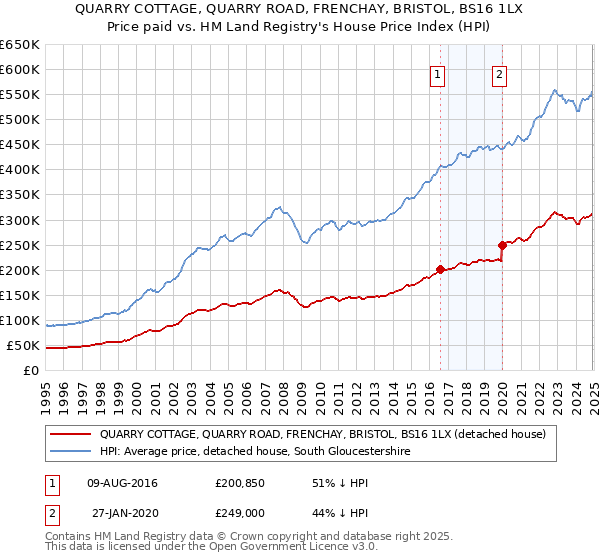 QUARRY COTTAGE, QUARRY ROAD, FRENCHAY, BRISTOL, BS16 1LX: Price paid vs HM Land Registry's House Price Index