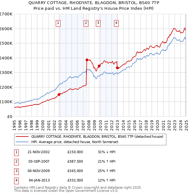 QUARRY COTTAGE, RHODYATE, BLAGDON, BRISTOL, BS40 7TP: Price paid vs HM Land Registry's House Price Index