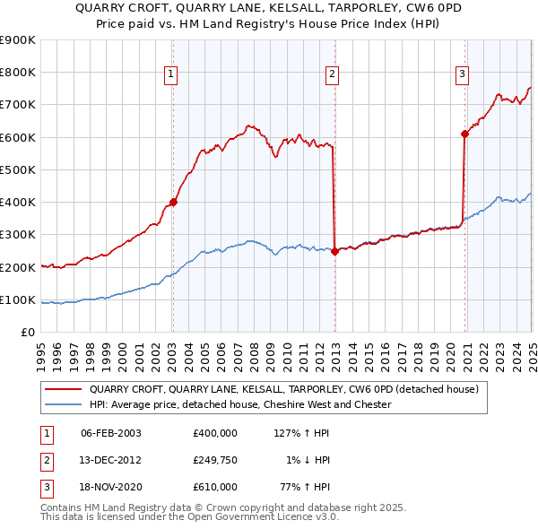 QUARRY CROFT, QUARRY LANE, KELSALL, TARPORLEY, CW6 0PD: Price paid vs HM Land Registry's House Price Index