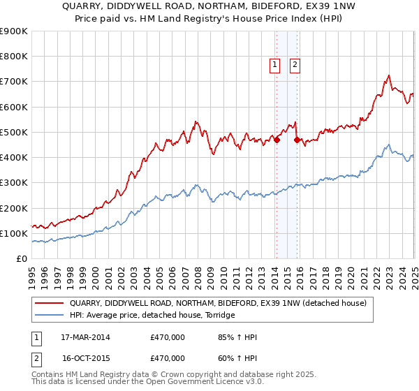 QUARRY, DIDDYWELL ROAD, NORTHAM, BIDEFORD, EX39 1NW: Price paid vs HM Land Registry's House Price Index