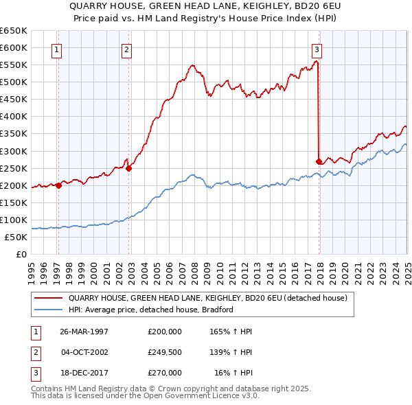 QUARRY HOUSE, GREEN HEAD LANE, KEIGHLEY, BD20 6EU: Price paid vs HM Land Registry's House Price Index