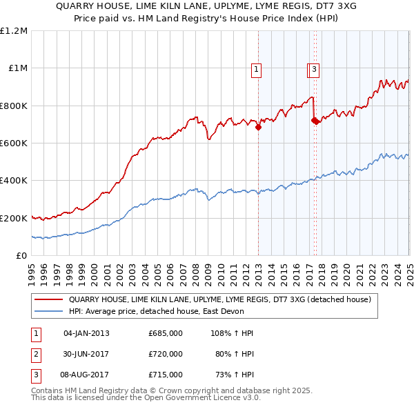 QUARRY HOUSE, LIME KILN LANE, UPLYME, LYME REGIS, DT7 3XG: Price paid vs HM Land Registry's House Price Index